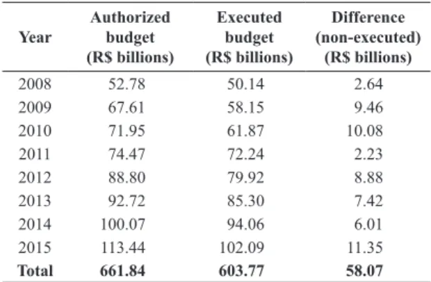 Table 1. Evolution of authorized and executed federal budget for health in  Brazil, according to the Brazilian Federal Court of Accounts (Tribunal…,  2009; 2011; 2013; 2015).