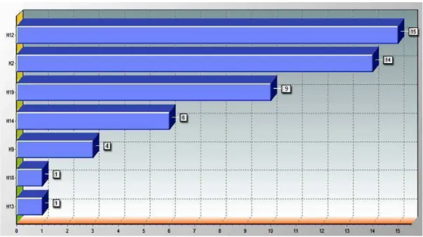 Figure 1. Reference frequency for the DMUs under investigation. Seven DMUs appear in the reference sets of ineficient DMUs.