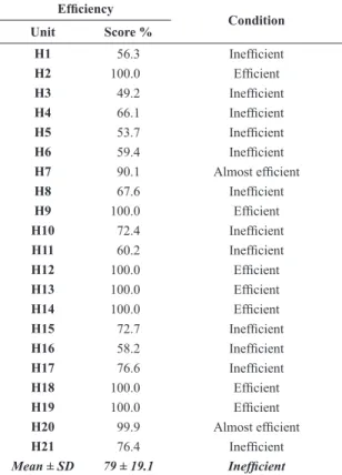 Table  4 shows the estimated percentage of  improvement when all ineficient DMUs are compared,  variable-by-variable, with the set of eficient DMUs