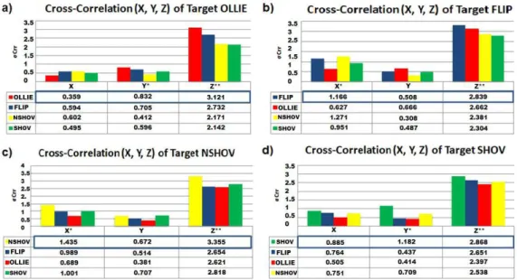 Table 1 shows a confusion matrix where the mean of the  correlation coeficients between the signals belonging  to the Z-axis are presented