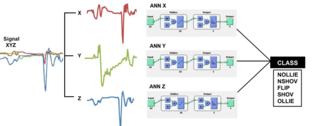 Table 2 shows the ANN method classiies with a  higher speed (up to 10 -3  seconds) and a greater number  of signals than the method using cross-correlation  coeficients (σcorr)