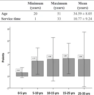 Table 1. Characterization of the sample: forty-four male military police  oficers. Minimum  (years) Maximum (years) Mean (years) Age 20 51 34.59 ± 8.05 Service time 1 33 10.77 ± 9.24