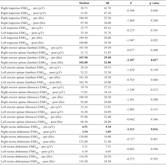 Table 2  shows that there was signiicant decrease  (Wilcoxon Signed Ranks) in the electromyographic  signal amplitude of the rectus abdominis (p = 0.016)  and of EMG MF  of the erector spinae, right lumbar part  (p = 0.027) after the working day.