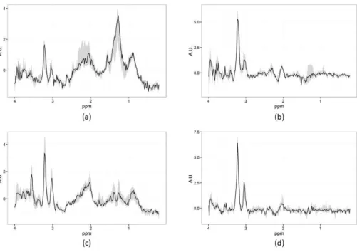 Figure 1. Median 1.5 T single voxel (SV) PRESS normalized spectra with baseline-correction done in LCModel in different echo-times (TE): 