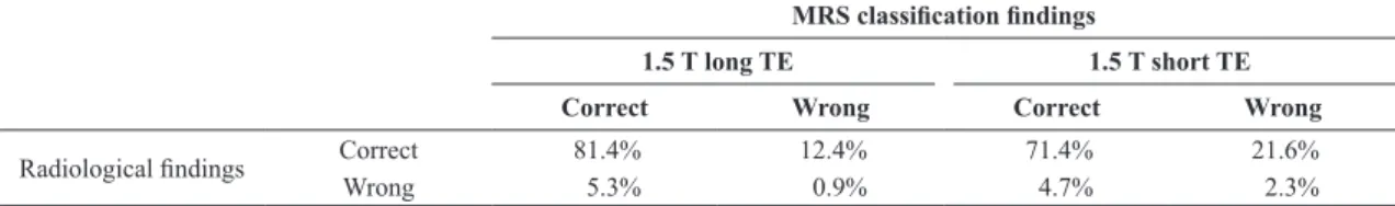 Table 4.  Multiclass classiication results and radiological indings comparison. Four cells sum to 100% when taken together in each echo-time  (TE) evaluation.