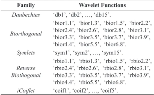 Figure 2. Two different wavelet-based approaches presented in this work: (a) Wavelet multiresolution analysis is composed by wavelet decomposition  and reconstruction through low-pass (LP) and high-pass (HP) ilter banks (adapted from Scolaro et al., 2012);