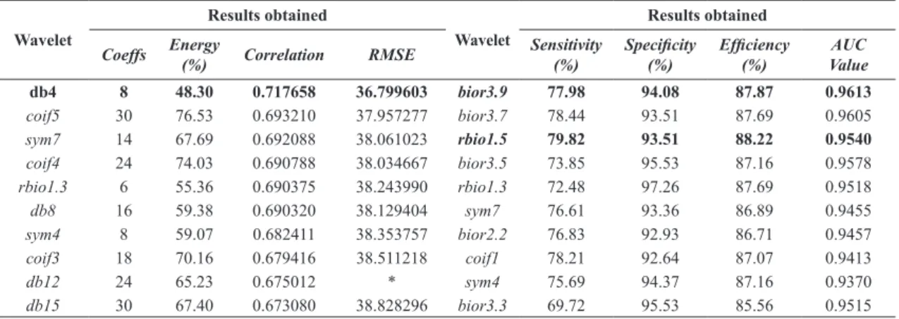 Table 2.  Left - 10 best wavelet functions for irst methodology by calculating the correlation and RMSE ( Scolaro et al., 2012 ); Right - 10 best  wavelet functions for second methodology by calculating the eficiency and AUC value