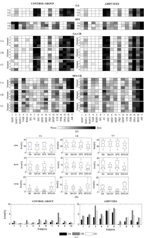 Figure 2. Results of the feature selection experiment for each one of the task categories