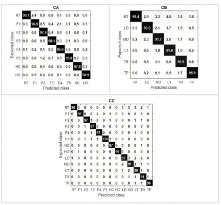 Figure 3. Confusion matrix with average misclassiication for amputees. CA: category A; CB: category B; CC: category C; RT rest state; F1: thumb  lexion; F2: index lexion; F3: middle lexion; F4: ring lexion; F5: little lexion; HC: hand close; HO: hand open;
