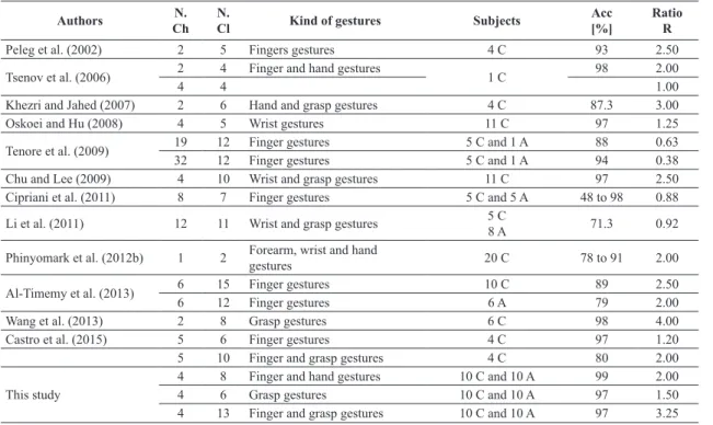 Table 5. Comparison of previous research with this current work.