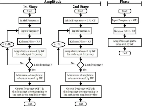 Figure 1. Flow chart summarizing the KF AP  approach to estimate the frequency and the initial phase of the signal used to excite the transducer,  based on the Kalman iltering.