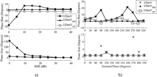 Figure 4 presents the vibration velocity waveform  signals of the medium and obtained based on the  UDmV MS  method applied to the RF signals collected at  four positions equally spaced, considering an amplitude  of 170 V pp  (peak-to-peak) for the excitat