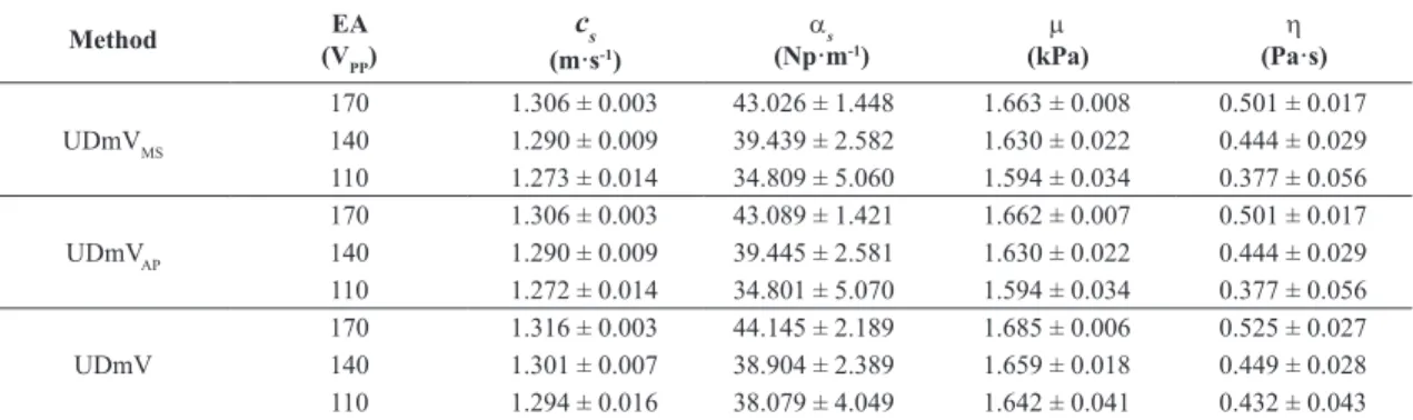 Figure 4. Signals representing the velocity vibration waveform of the  medium due to the propagation of shear waves with a frequency of  97.644 Hz, considering the RF echo-signals collected by  T P  at four  different positions (14.5, 18.5, 22.5 and 26.5 m