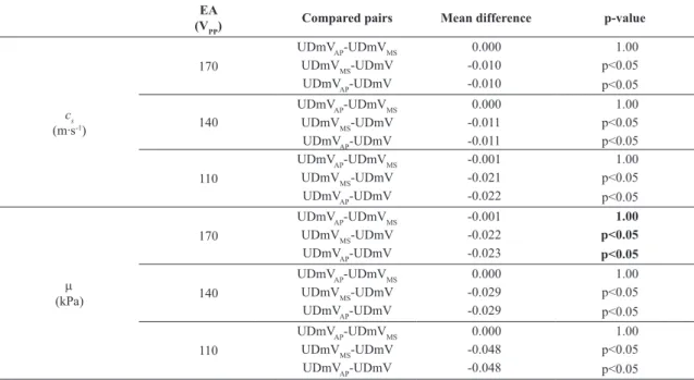 Table 2. Difference between the mean values of  c s  (m·s -1 ) or  m  (kPa) for pairs of compared techniques used to estimate the initial phase, of reference  sinusoidal signals used for phase-quadrature demodulation, and the p-value of the multiple compar