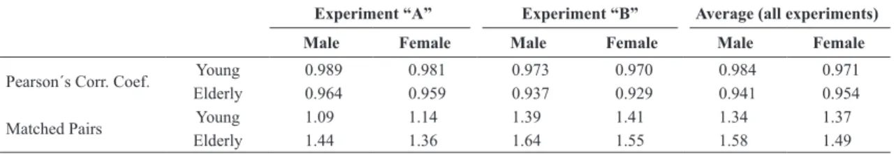 Figure 5. Hip-Knee cyclogram: “x” marks known values, “o” marks predicted values Line shows actual recorded data