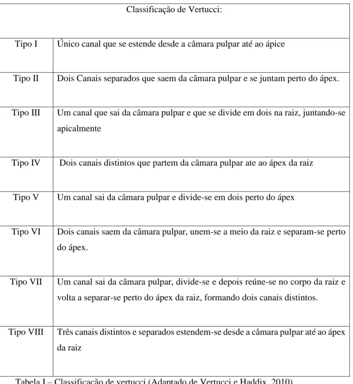 Tabela I – Classificação de vertucci (Adaptado de Vertucci e Haddix, 2010). 