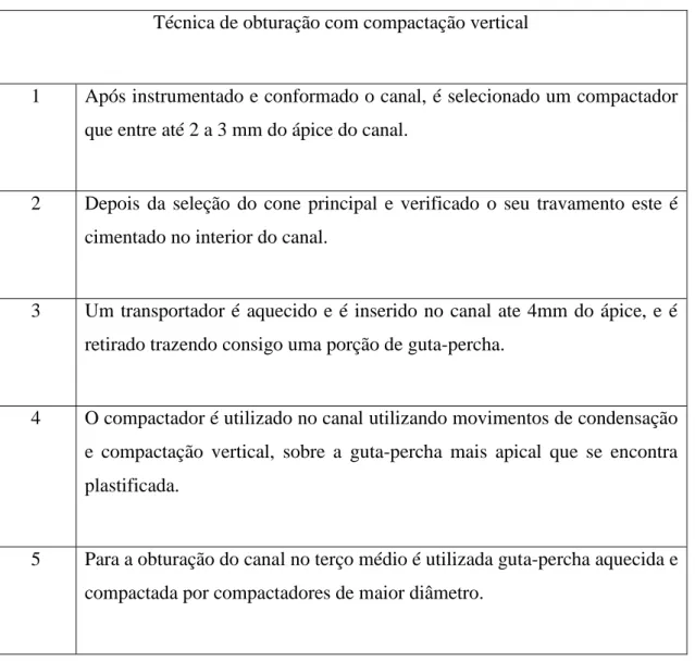 Tabela  III  -  Técnica  de  obturação  com  compactação  vertical  (Chen,  et  al.,  2015; 