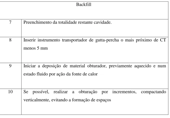 Tabela V – Procedimento de obturação com a técnica down packing and backfill (Perry,  et al., 2013) 