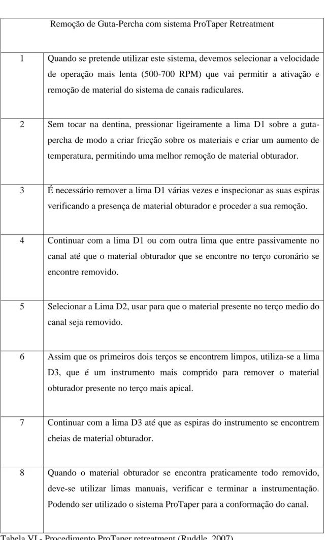 Tabela VI - Procedimento ProTaper retreatment (Ruddle, 2007) 