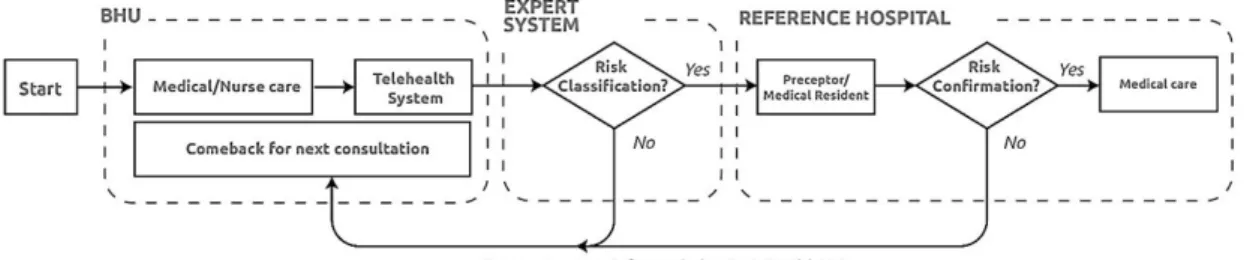 Figure 2. Referral from BHU to Reference Hospital: proposed architecture.