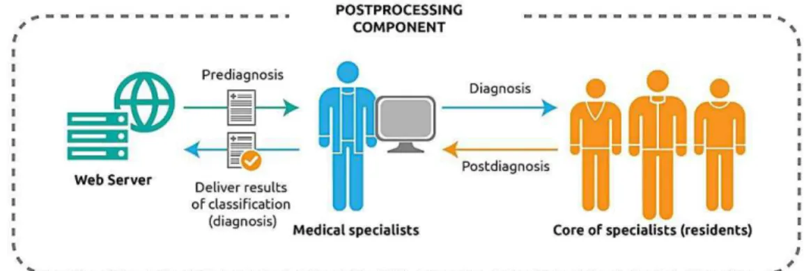 Figure 6. Post-processing component.