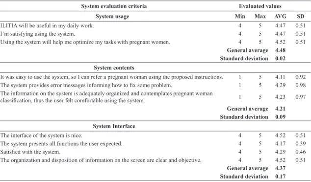 Table 2. Questions used in the questionnaires and respective values obtained.