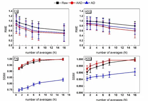 Figure 3.  Relative RME and SSIM improvements comparing the anisotropic anomalous diffusion (AAD) ilter and the classical anisotropic diffusion  (AD) ilter
