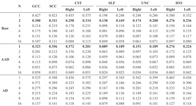 Table 1. Coeficient of variation (CV) obtained from the quantitative FA maps with and without ilter applications in six different WM regions