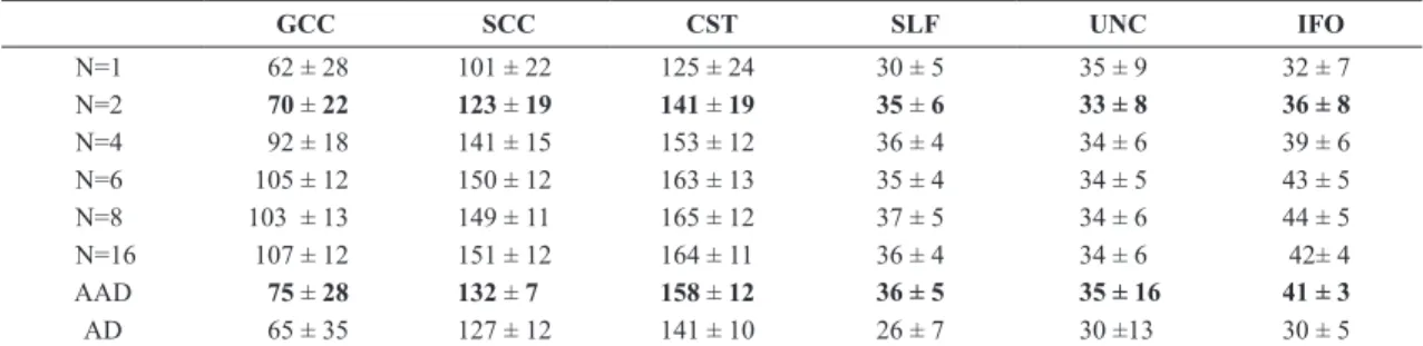 Table 2.  White matter iber counting estimates from the deterministic tractography reconstruction in six different WM regions