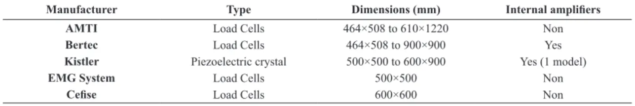 Table 1. Commercially main force platforms available.