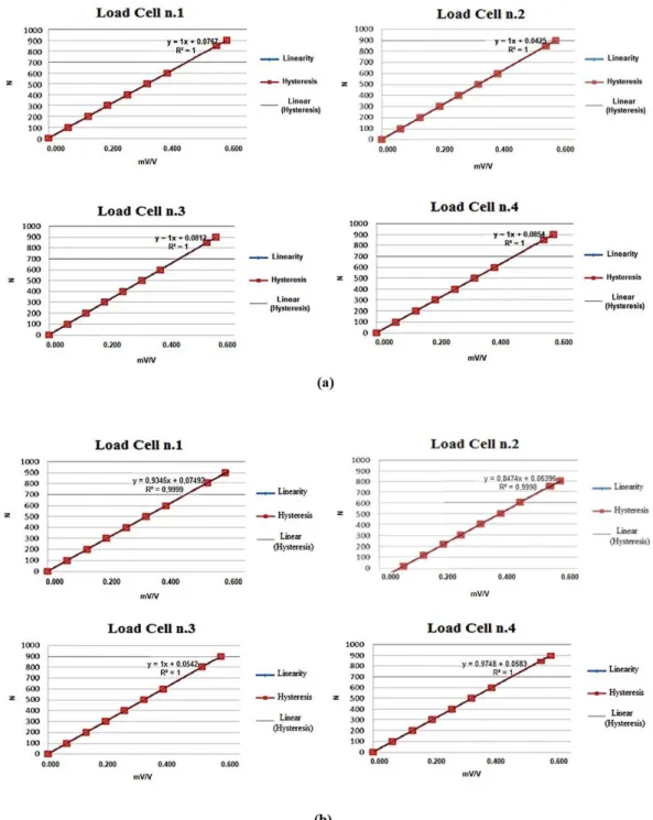 Figure 3. (a) Vertical and (b) Horizontal calibration results of the force platform (0 to 900 N) for each load cell separately.