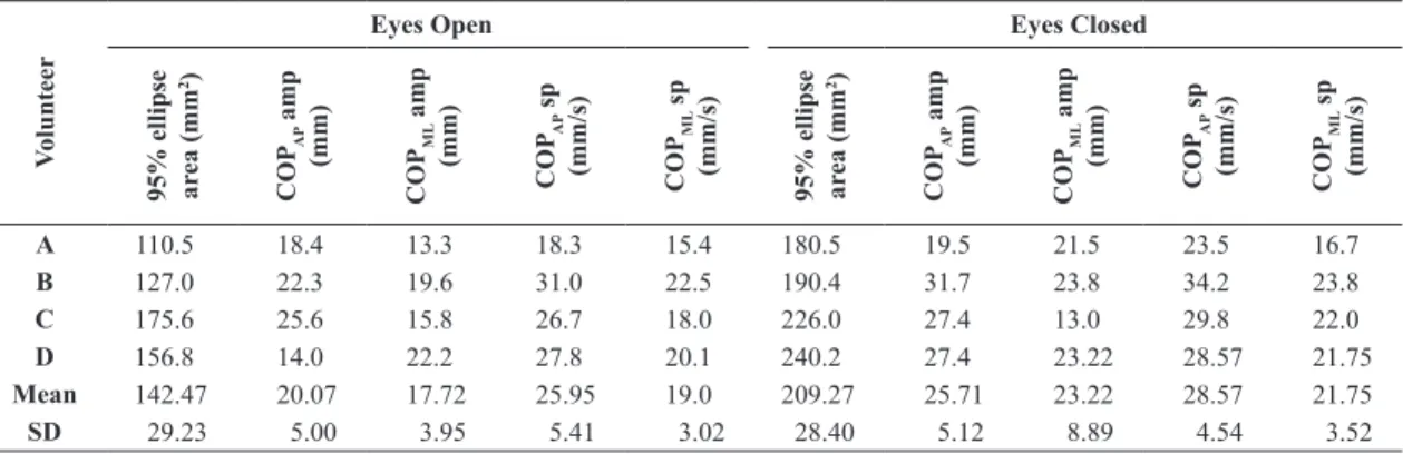 Table 4.  Experimental results of the irst experiment, represented by the mean and standard deviation (SD) of the 95% ellipse area (mm 2 ) for the two  conditions: eyes open (EO) and eyes closed (EC)