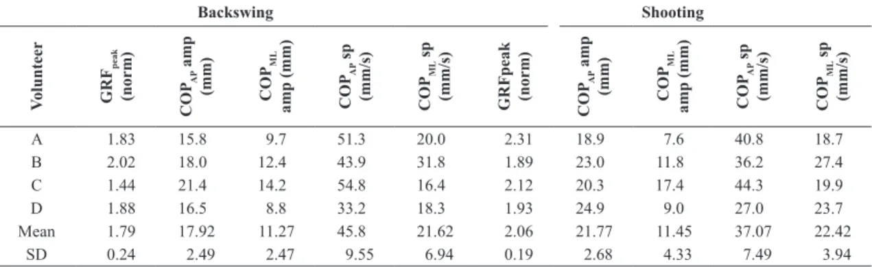 Table 5. Experimental results of the second experiment, represented by the mean and standard deviation (SD) of the GRF (peak, norm) for the  backswing and shooting phases, in the AP and ML directions