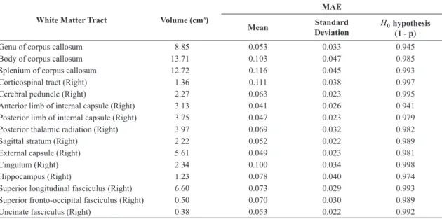 Table 1. Summary results regarding the Mean Absolute Error (MAE) for the main white matter tract given by the Mori et al