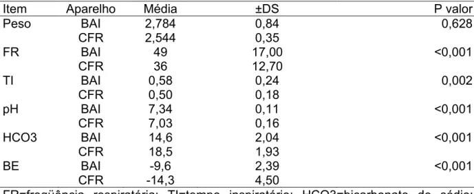 Tabela 1- Desfechos com distribuição paramétrica – média, DS, P valor pelo teste t. 