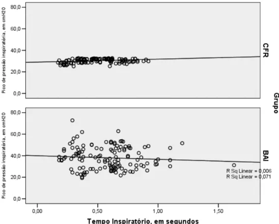 Figura  5  –  Correlação  linear  simples  entre  o  tempo  inspiratório  (TI)  e  o  pico  de  pressão  (PIP)  mostrou  significância  estatística  (p=0,002)  com  o  uso  do  CFR;  o  mesmo  não  acontecendo  com  a  ventilação  realizada  com  a  BAI  (