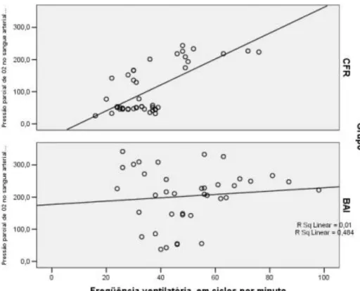 Figura  7  –  Correlação  linear  simples  entre  a  FR  e  a  PaO 2   mostrou  significância  estatística (p&lt;0,001) com o uso do CFR e não com a BAI (p=0,54)