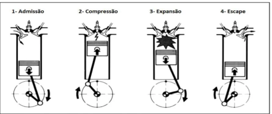Figura 4 - Ciclo de trabalho de um motor ciclo de Otto, (Bosch, 1988). 