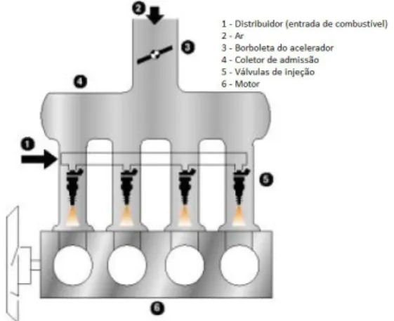 Figura 11 - Sistema de injeção multiponto (Rech, 2002). 