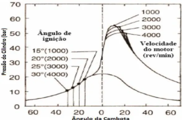 Figura 13 - Variação do ponto de ignição e a sua influência na pressão do cilindro, (Heisler,  1995)