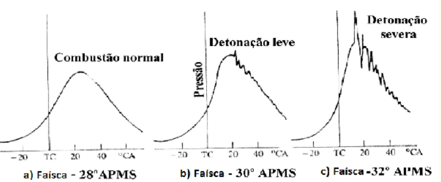 Figura 15 - Tipos de Detonação, (Heywood, 1988). 