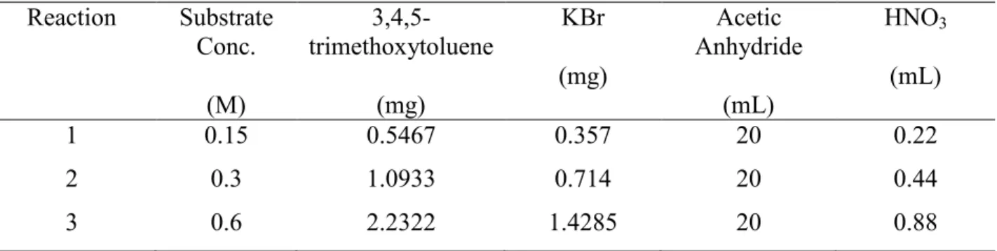 Table 3.1: Scheme of experiments carried out in batch conditions  Reaction  Substrate  Conc