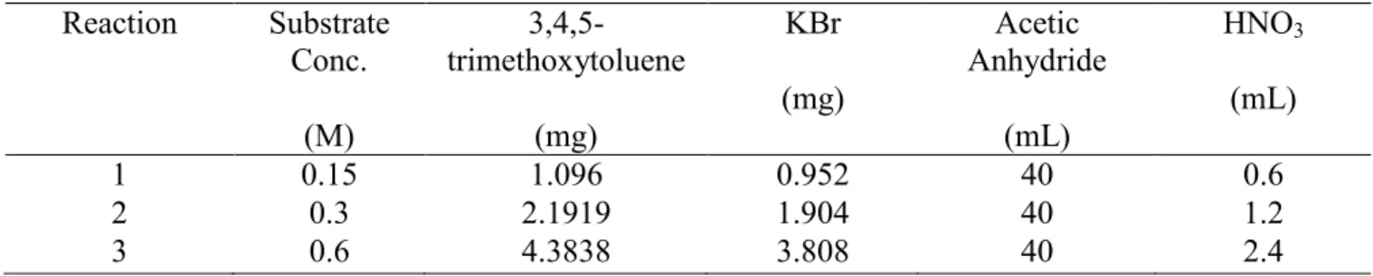 Table 3.2: Scheme of brmoination of 3,4,5-trimethoxytoluene in MJOD Milli Reactor  Reaction  Substrate  Conc