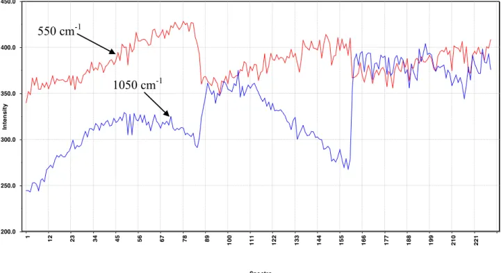 Figure 4.5: Intensity plot for two Raman frequencies (550 and 1050 cm -1 ) for Reaction 1 under  the batch conditions 