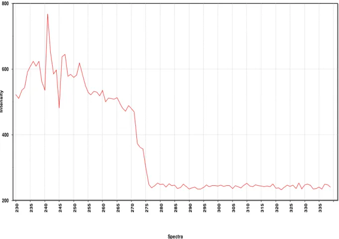 Figure 4.11: Intensity plot for the spectra of first run in the reactor for Reaction 1 at 894cm -1  4.3.2 Reaction 2 