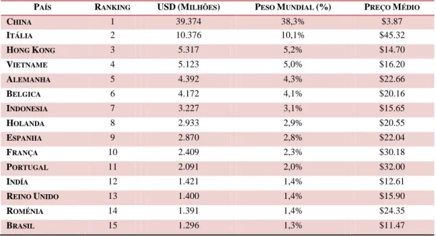 Tabela III - - Peso Mundial do setor do calcado nos varios mercados e  respetivo preco por mercado