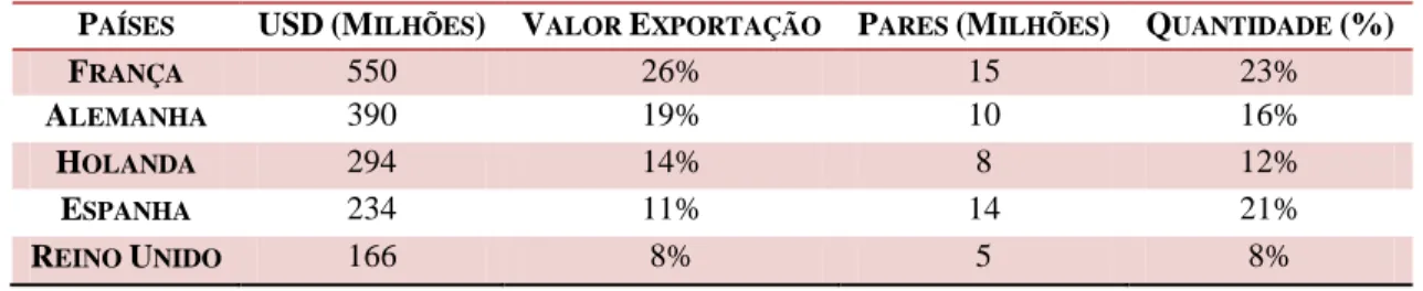 Tabela VI -  - Principais Países Clientes de Portugal em 2011. 