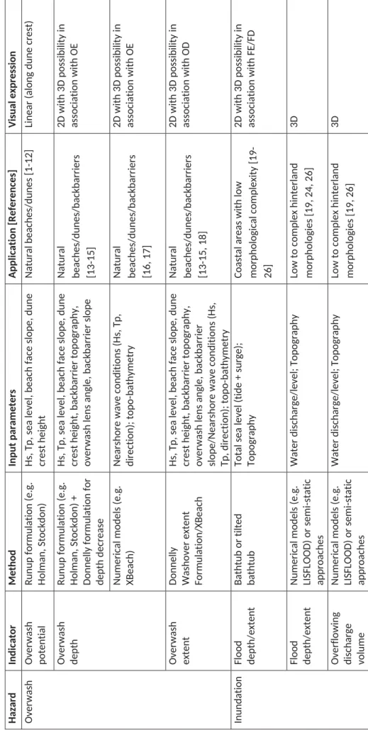 Table I. Synthesis of process-based indicators by hazard, including calculation methods, input parameters, area of application and potential visual expression