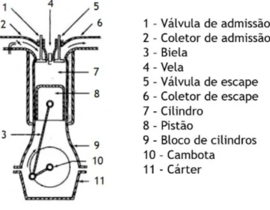 Figura 2-1: Vista em corte de um motor de combustão interna (Ganesan, 2003). 