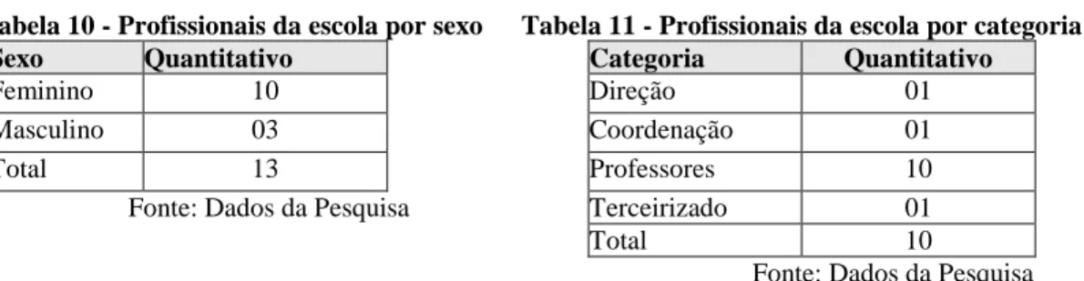 Tabela 9 - Grupo de estudantes conforme o sexo  Sexo  Quantitativo 